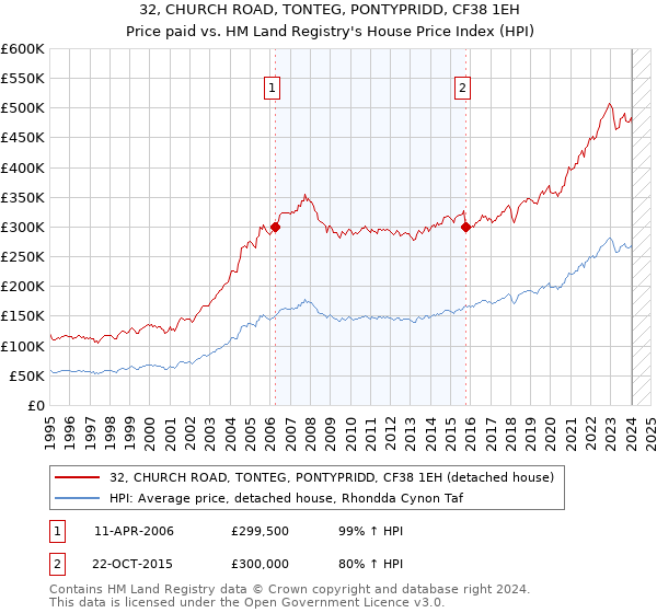 32, CHURCH ROAD, TONTEG, PONTYPRIDD, CF38 1EH: Price paid vs HM Land Registry's House Price Index