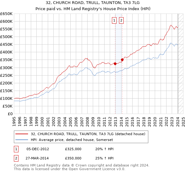 32, CHURCH ROAD, TRULL, TAUNTON, TA3 7LG: Price paid vs HM Land Registry's House Price Index