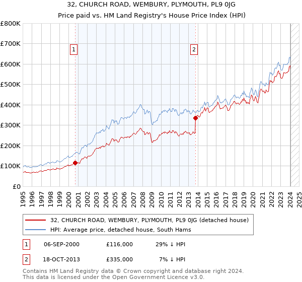 32, CHURCH ROAD, WEMBURY, PLYMOUTH, PL9 0JG: Price paid vs HM Land Registry's House Price Index