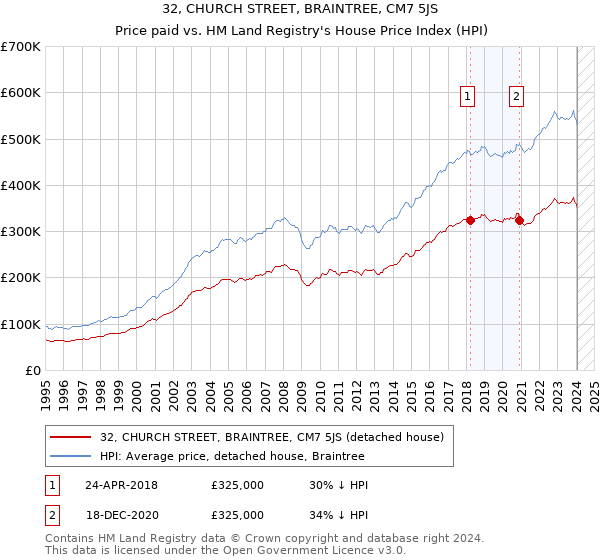 32, CHURCH STREET, BRAINTREE, CM7 5JS: Price paid vs HM Land Registry's House Price Index