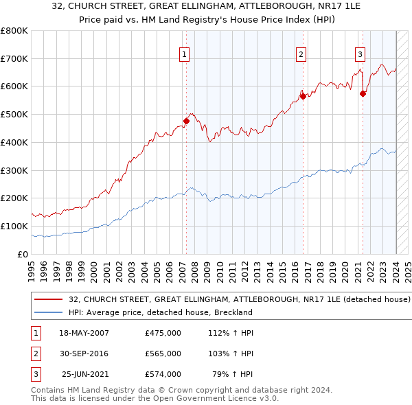 32, CHURCH STREET, GREAT ELLINGHAM, ATTLEBOROUGH, NR17 1LE: Price paid vs HM Land Registry's House Price Index