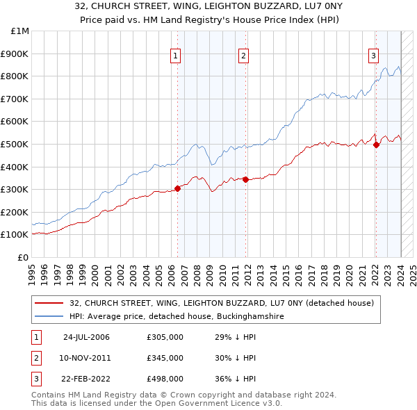 32, CHURCH STREET, WING, LEIGHTON BUZZARD, LU7 0NY: Price paid vs HM Land Registry's House Price Index