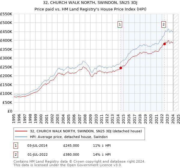 32, CHURCH WALK NORTH, SWINDON, SN25 3DJ: Price paid vs HM Land Registry's House Price Index