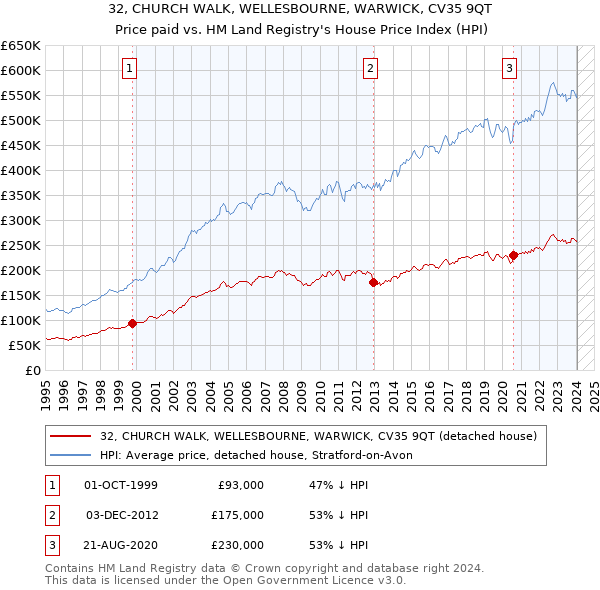 32, CHURCH WALK, WELLESBOURNE, WARWICK, CV35 9QT: Price paid vs HM Land Registry's House Price Index