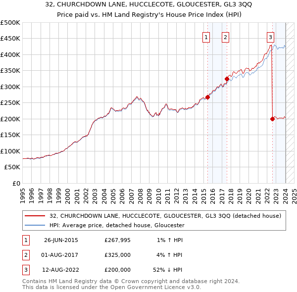 32, CHURCHDOWN LANE, HUCCLECOTE, GLOUCESTER, GL3 3QQ: Price paid vs HM Land Registry's House Price Index