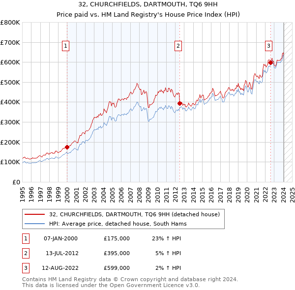 32, CHURCHFIELDS, DARTMOUTH, TQ6 9HH: Price paid vs HM Land Registry's House Price Index