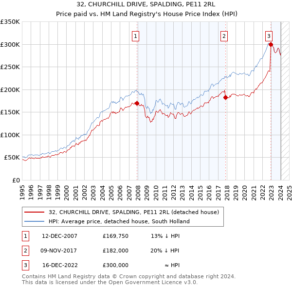32, CHURCHILL DRIVE, SPALDING, PE11 2RL: Price paid vs HM Land Registry's House Price Index