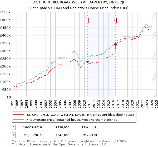 32, CHURCHILL ROAD, WELTON, DAVENTRY, NN11 2JH: Price paid vs HM Land Registry's House Price Index