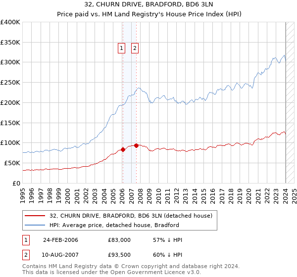 32, CHURN DRIVE, BRADFORD, BD6 3LN: Price paid vs HM Land Registry's House Price Index