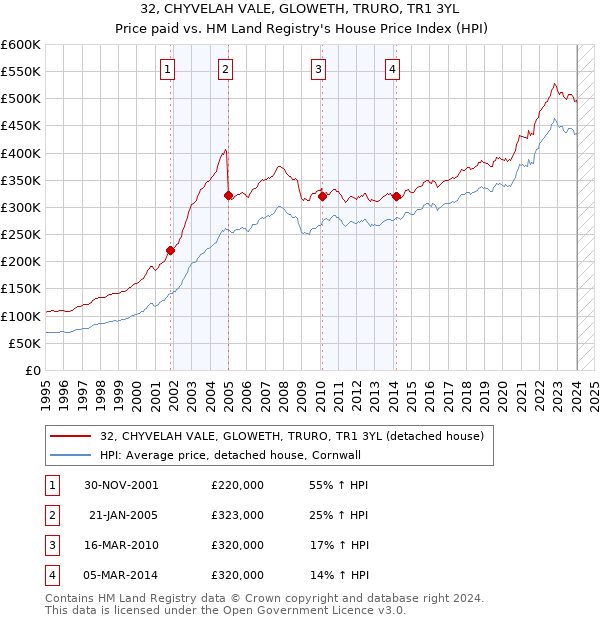 32, CHYVELAH VALE, GLOWETH, TRURO, TR1 3YL: Price paid vs HM Land Registry's House Price Index