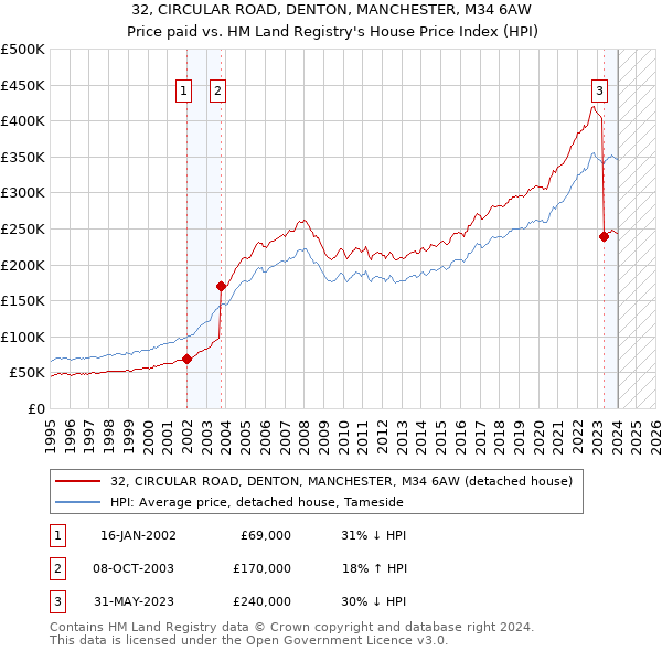 32, CIRCULAR ROAD, DENTON, MANCHESTER, M34 6AW: Price paid vs HM Land Registry's House Price Index