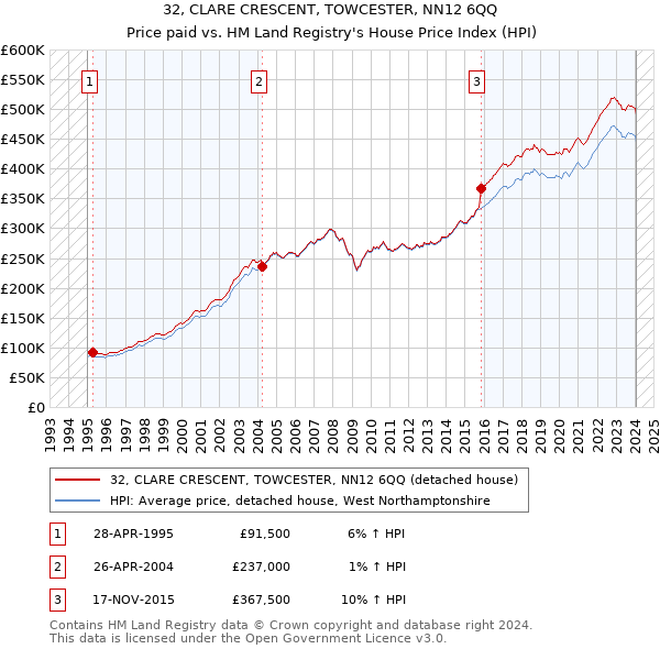 32, CLARE CRESCENT, TOWCESTER, NN12 6QQ: Price paid vs HM Land Registry's House Price Index