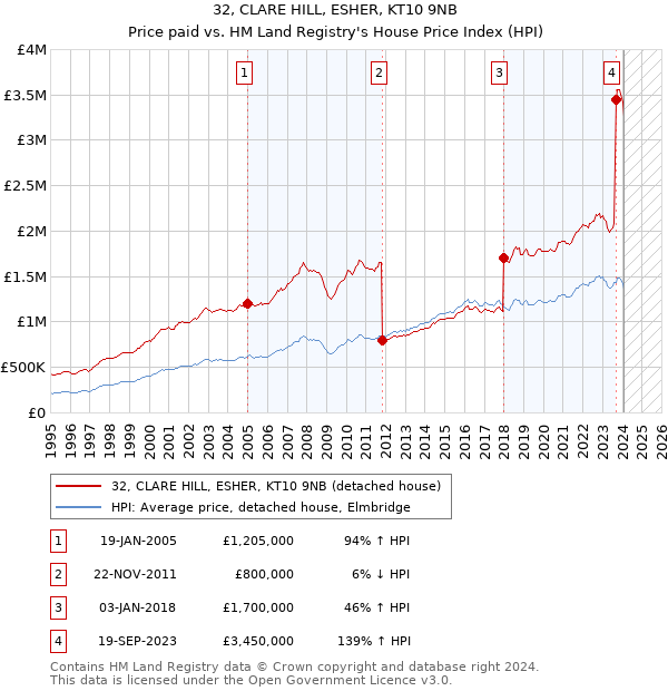32, CLARE HILL, ESHER, KT10 9NB: Price paid vs HM Land Registry's House Price Index