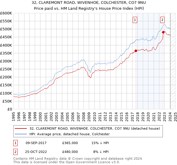 32, CLAREMONT ROAD, WIVENHOE, COLCHESTER, CO7 9NU: Price paid vs HM Land Registry's House Price Index