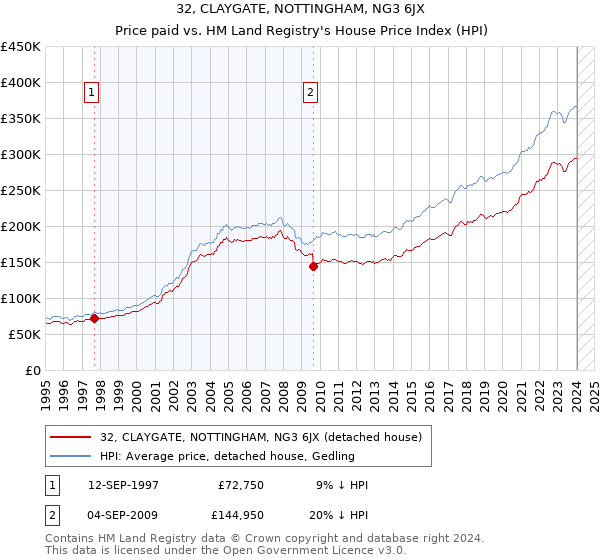 32, CLAYGATE, NOTTINGHAM, NG3 6JX: Price paid vs HM Land Registry's House Price Index