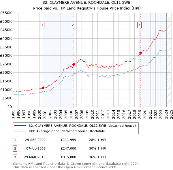 32, CLAYMERE AVENUE, ROCHDALE, OL11 5WB: Price paid vs HM Land Registry's House Price Index