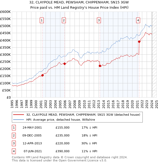 32, CLAYPOLE MEAD, PEWSHAM, CHIPPENHAM, SN15 3GW: Price paid vs HM Land Registry's House Price Index