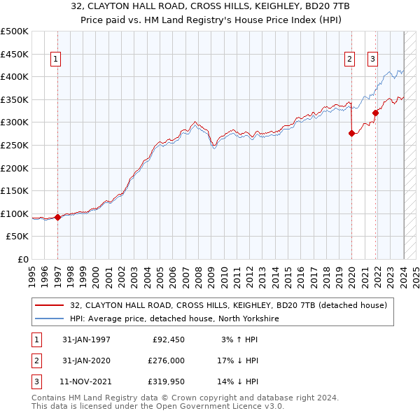32, CLAYTON HALL ROAD, CROSS HILLS, KEIGHLEY, BD20 7TB: Price paid vs HM Land Registry's House Price Index