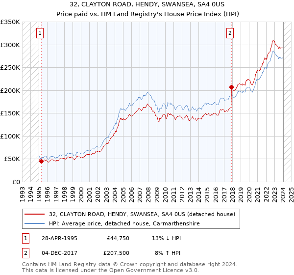 32, CLAYTON ROAD, HENDY, SWANSEA, SA4 0US: Price paid vs HM Land Registry's House Price Index