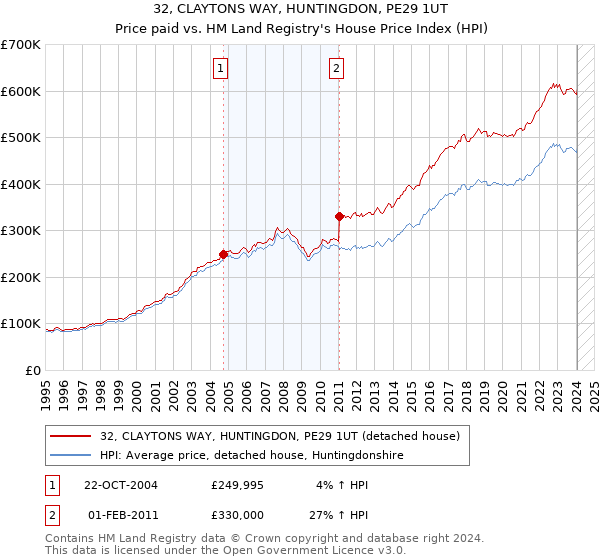 32, CLAYTONS WAY, HUNTINGDON, PE29 1UT: Price paid vs HM Land Registry's House Price Index