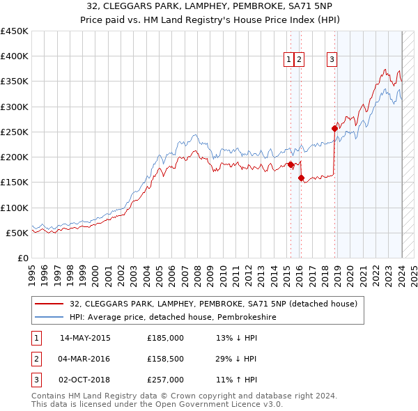 32, CLEGGARS PARK, LAMPHEY, PEMBROKE, SA71 5NP: Price paid vs HM Land Registry's House Price Index
