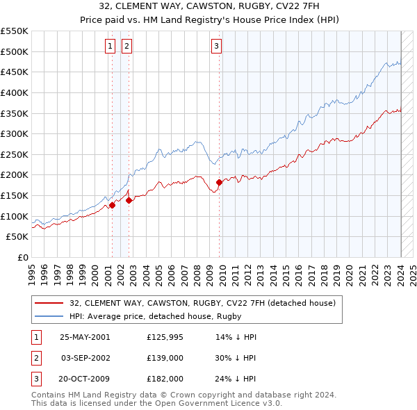 32, CLEMENT WAY, CAWSTON, RUGBY, CV22 7FH: Price paid vs HM Land Registry's House Price Index