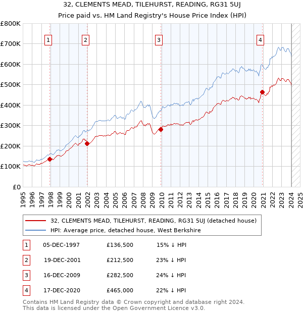 32, CLEMENTS MEAD, TILEHURST, READING, RG31 5UJ: Price paid vs HM Land Registry's House Price Index