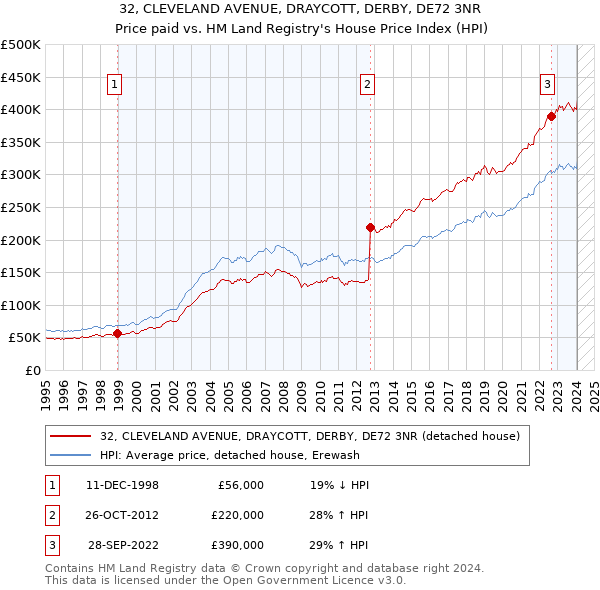 32, CLEVELAND AVENUE, DRAYCOTT, DERBY, DE72 3NR: Price paid vs HM Land Registry's House Price Index