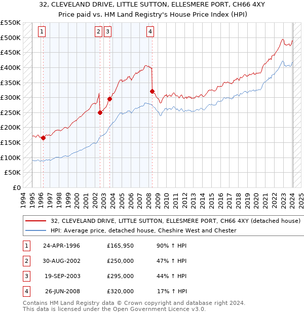 32, CLEVELAND DRIVE, LITTLE SUTTON, ELLESMERE PORT, CH66 4XY: Price paid vs HM Land Registry's House Price Index