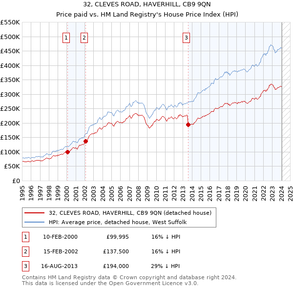 32, CLEVES ROAD, HAVERHILL, CB9 9QN: Price paid vs HM Land Registry's House Price Index