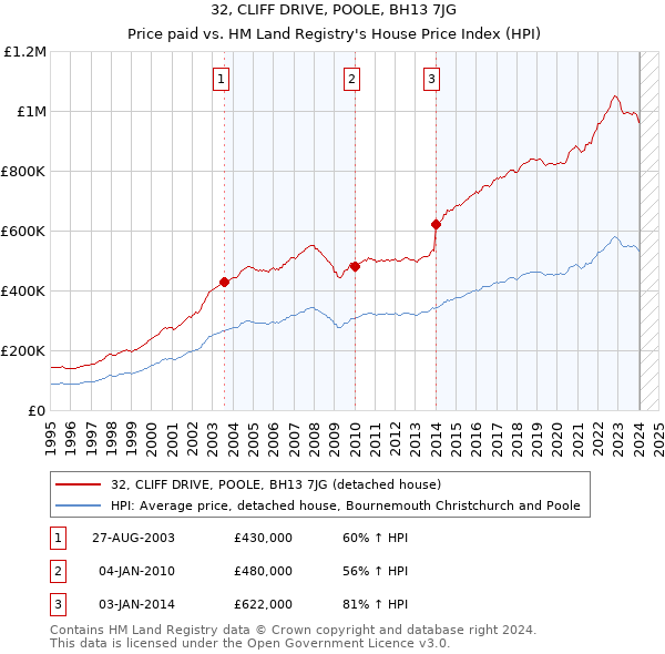 32, CLIFF DRIVE, POOLE, BH13 7JG: Price paid vs HM Land Registry's House Price Index