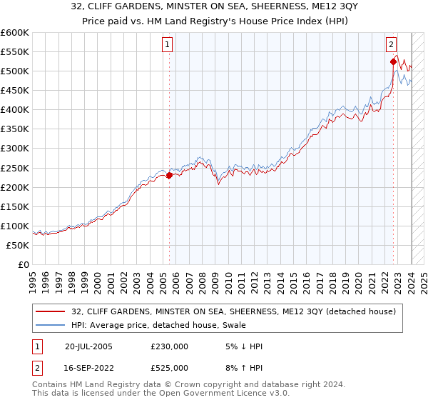32, CLIFF GARDENS, MINSTER ON SEA, SHEERNESS, ME12 3QY: Price paid vs HM Land Registry's House Price Index