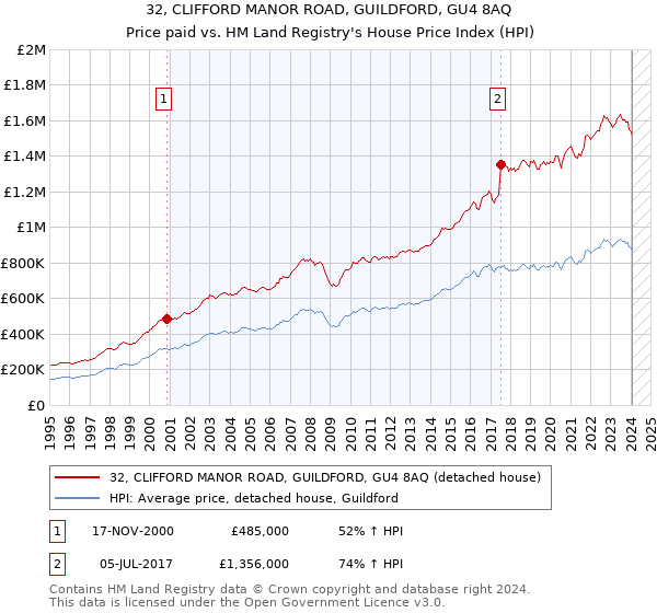 32, CLIFFORD MANOR ROAD, GUILDFORD, GU4 8AQ: Price paid vs HM Land Registry's House Price Index