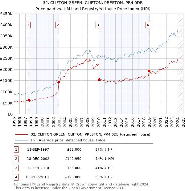 32, CLIFTON GREEN, CLIFTON, PRESTON, PR4 0DB: Price paid vs HM Land Registry's House Price Index