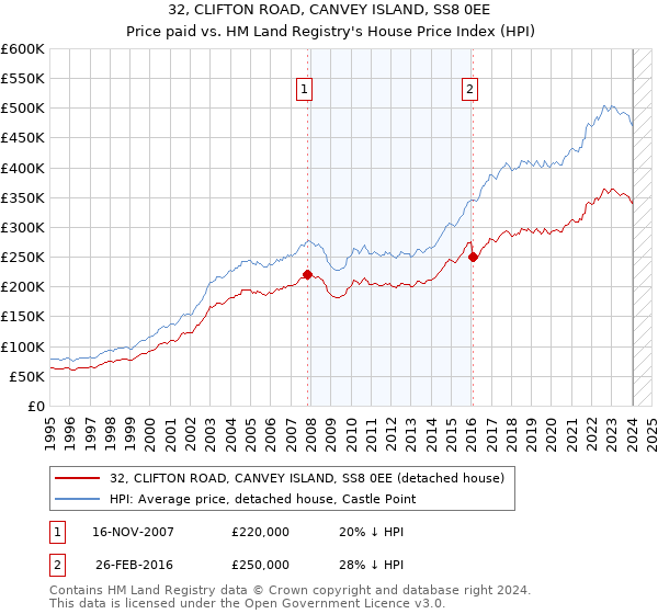 32, CLIFTON ROAD, CANVEY ISLAND, SS8 0EE: Price paid vs HM Land Registry's House Price Index