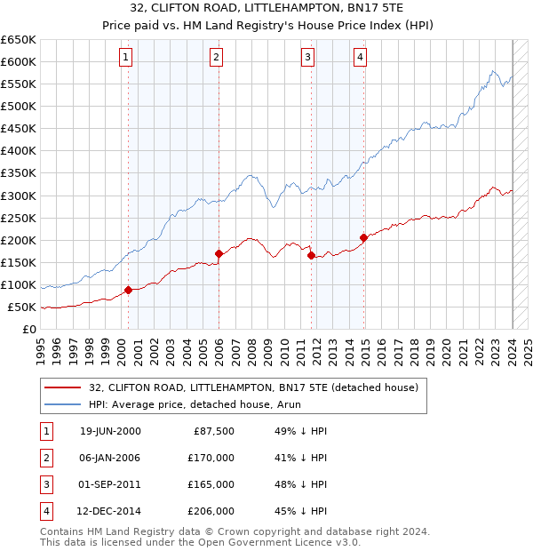 32, CLIFTON ROAD, LITTLEHAMPTON, BN17 5TE: Price paid vs HM Land Registry's House Price Index