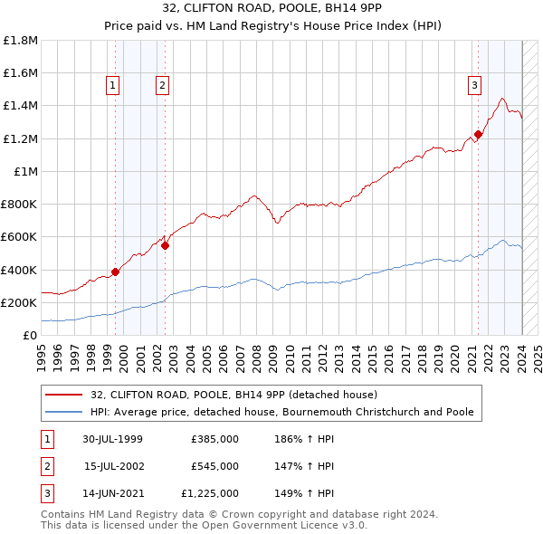32, CLIFTON ROAD, POOLE, BH14 9PP: Price paid vs HM Land Registry's House Price Index