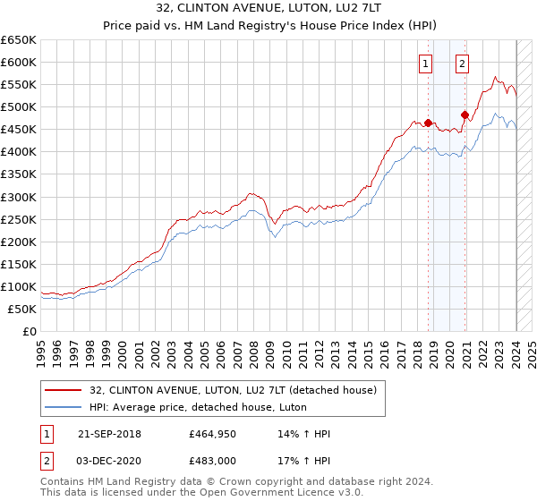 32, CLINTON AVENUE, LUTON, LU2 7LT: Price paid vs HM Land Registry's House Price Index
