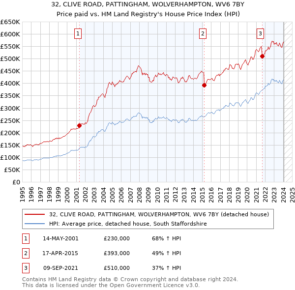 32, CLIVE ROAD, PATTINGHAM, WOLVERHAMPTON, WV6 7BY: Price paid vs HM Land Registry's House Price Index