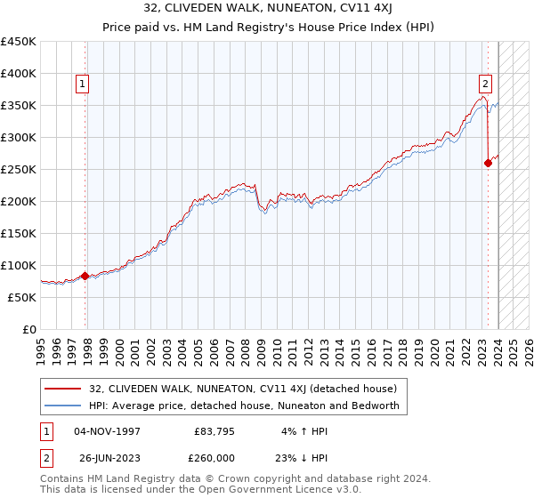 32, CLIVEDEN WALK, NUNEATON, CV11 4XJ: Price paid vs HM Land Registry's House Price Index