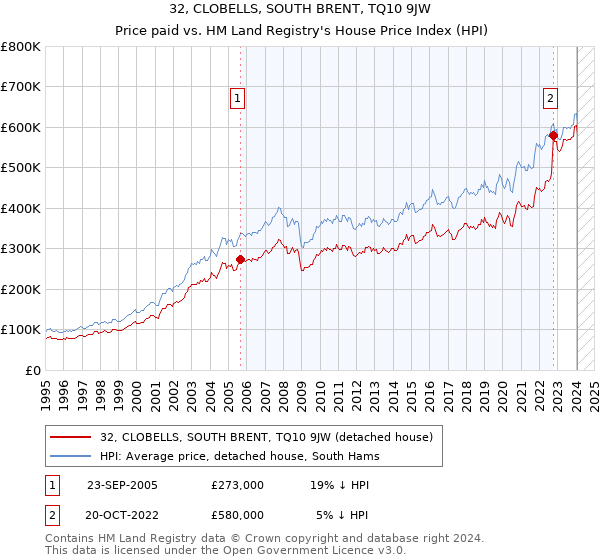 32, CLOBELLS, SOUTH BRENT, TQ10 9JW: Price paid vs HM Land Registry's House Price Index