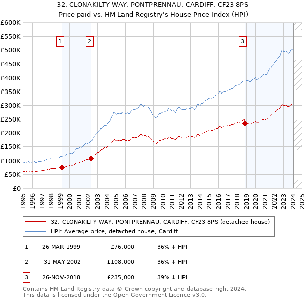 32, CLONAKILTY WAY, PONTPRENNAU, CARDIFF, CF23 8PS: Price paid vs HM Land Registry's House Price Index