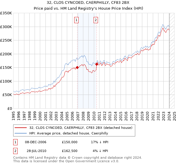32, CLOS CYNCOED, CAERPHILLY, CF83 2BX: Price paid vs HM Land Registry's House Price Index