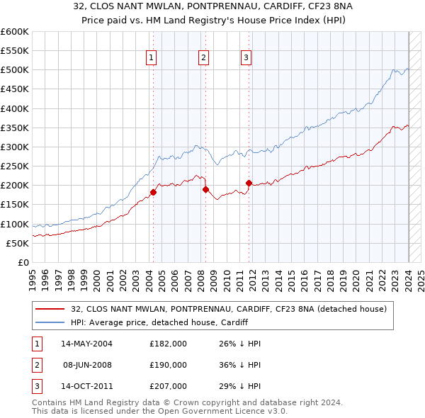 32, CLOS NANT MWLAN, PONTPRENNAU, CARDIFF, CF23 8NA: Price paid vs HM Land Registry's House Price Index