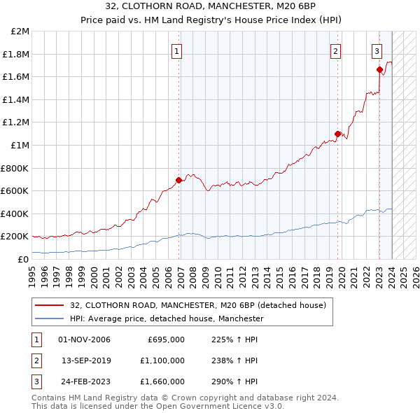 32, CLOTHORN ROAD, MANCHESTER, M20 6BP: Price paid vs HM Land Registry's House Price Index