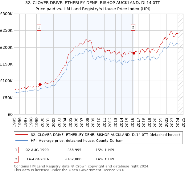 32, CLOVER DRIVE, ETHERLEY DENE, BISHOP AUCKLAND, DL14 0TT: Price paid vs HM Land Registry's House Price Index