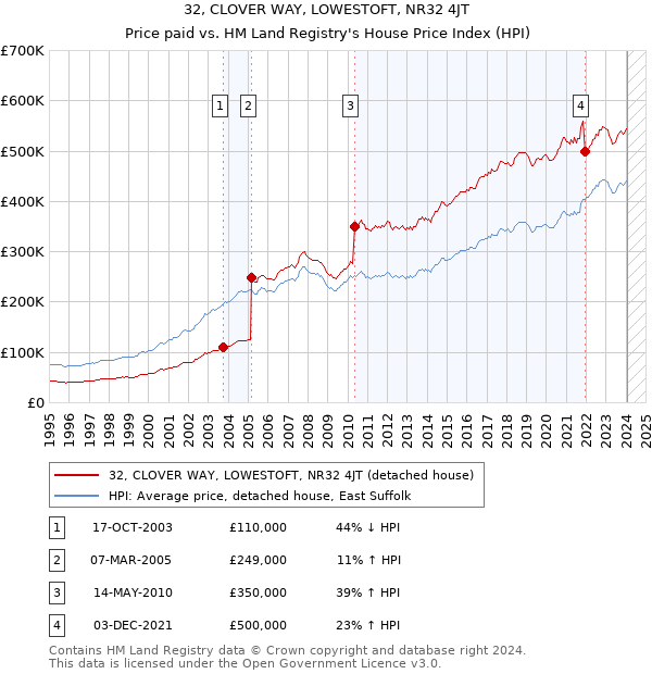 32, CLOVER WAY, LOWESTOFT, NR32 4JT: Price paid vs HM Land Registry's House Price Index