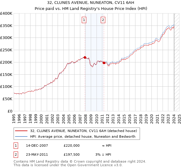 32, CLUNES AVENUE, NUNEATON, CV11 6AH: Price paid vs HM Land Registry's House Price Index