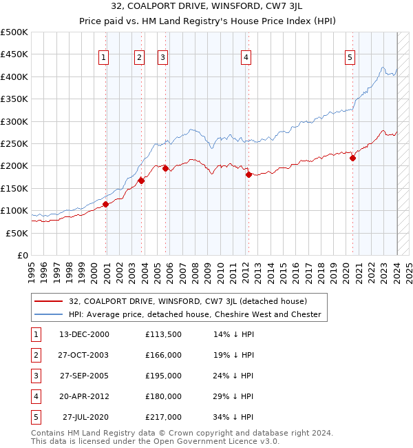 32, COALPORT DRIVE, WINSFORD, CW7 3JL: Price paid vs HM Land Registry's House Price Index