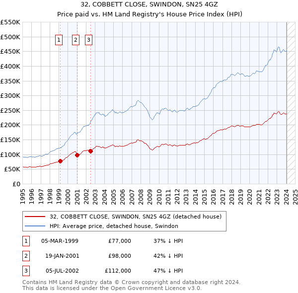 32, COBBETT CLOSE, SWINDON, SN25 4GZ: Price paid vs HM Land Registry's House Price Index